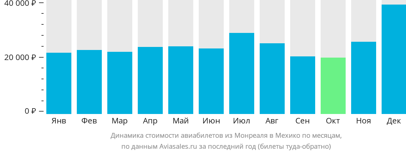 Динамика стоимости авиабилетов из Монреаля в Мехико по месяцам