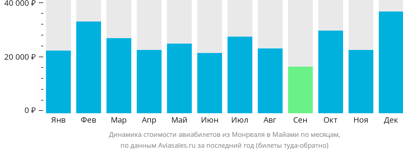 Динамика стоимости авиабилетов из Монреаля в Майами по месяцам