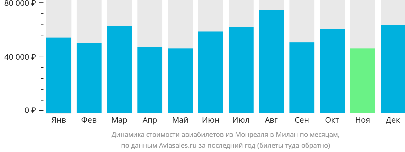 Динамика стоимости авиабилетов из Монреаля в Милан по месяцам