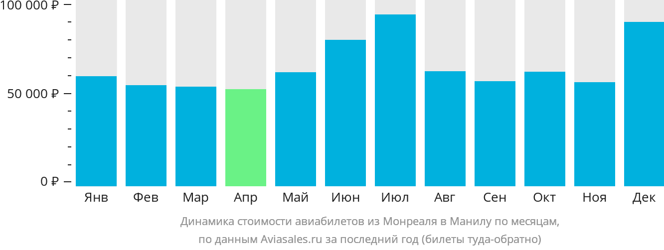 Динамика стоимости авиабилетов из Монреаля в Манилу по месяцам