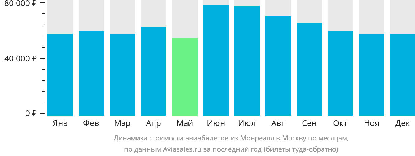 Динамика стоимости авиабилетов из Монреаля в Москву по месяцам