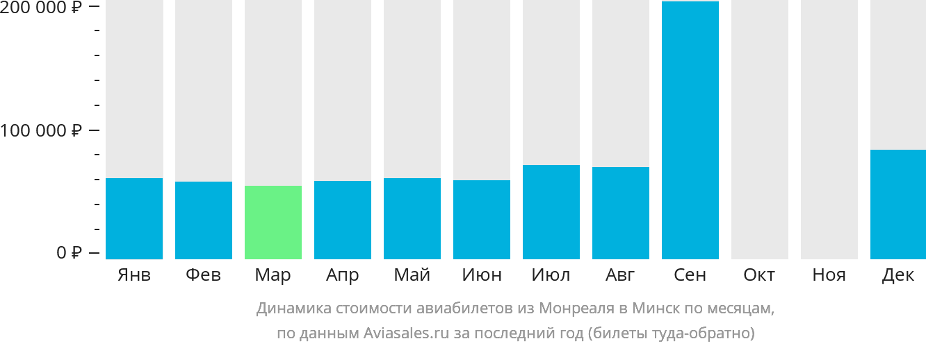 Динамика стоимости авиабилетов из Монреаля в Минск по месяцам
