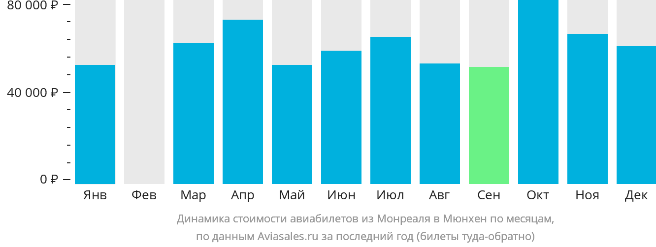 Динамика стоимости авиабилетов из Монреаля в Мюнхен по месяцам