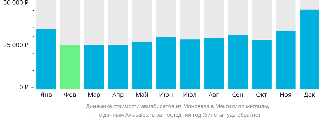 Динамика стоимости авиабилетов из Монреаля в Мексику по месяцам