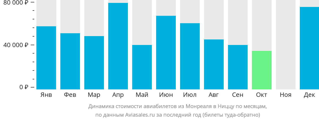 Динамика стоимости авиабилетов из Монреаля в Ниццу по месяцам