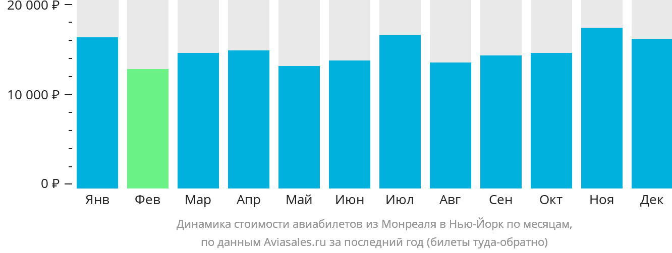 Динамика стоимости авиабилетов из Монреаля в Нью-Йорк по месяцам