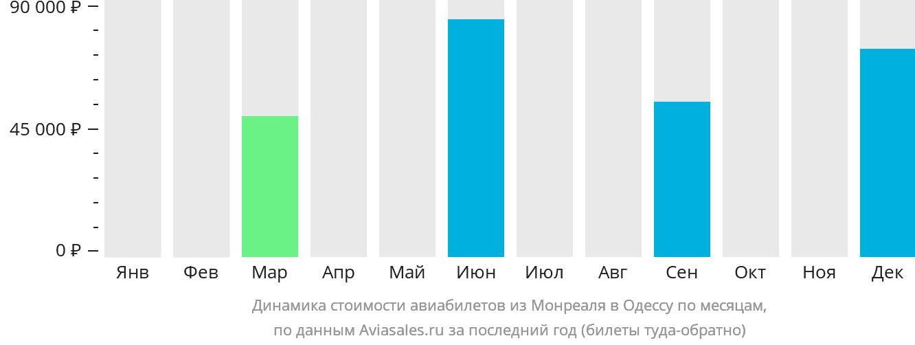 Динамика стоимости авиабилетов из Монреаля в Одессу по месяцам