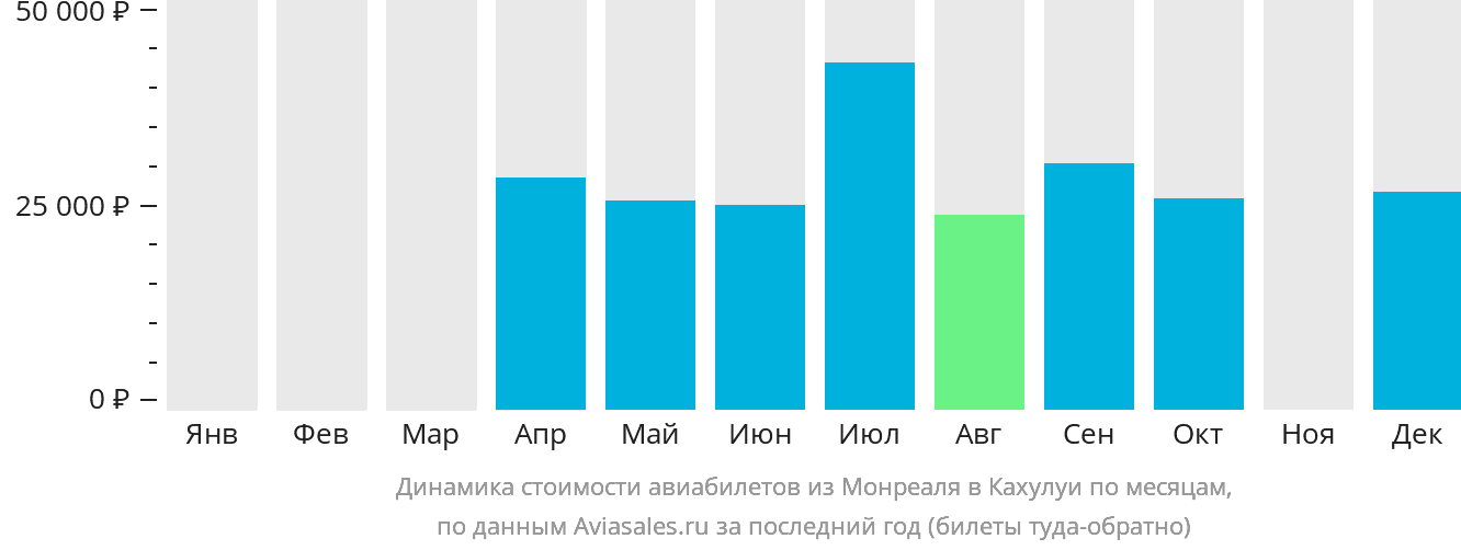 Динамика стоимости авиабилетов из Монреаля в Кахулуи по месяцам