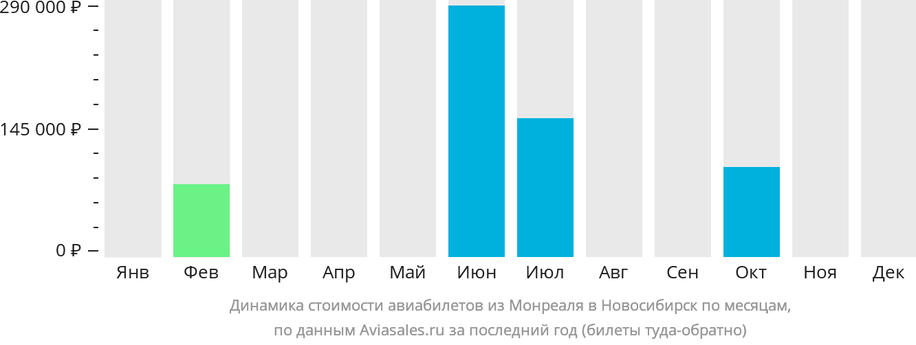 Динамика стоимости авиабилетов из Монреаля в Новосибирск по месяцам