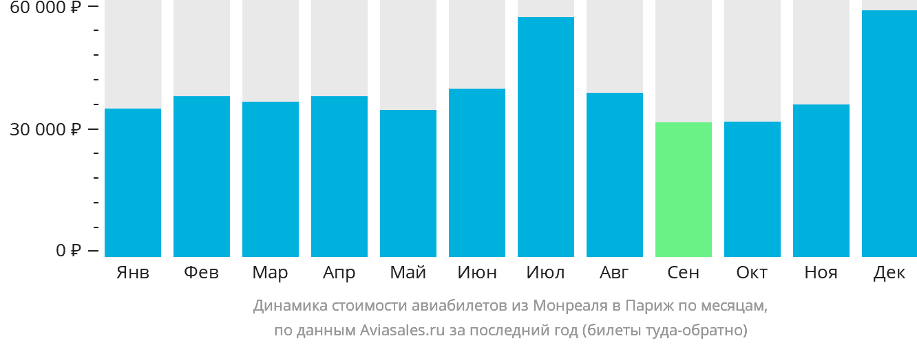Динамика стоимости авиабилетов из Монреаля в Париж по месяцам