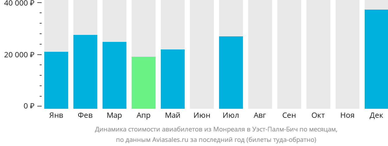 Динамика стоимости авиабилетов из Монреаля в Уэст-Палм-Бич по месяцам