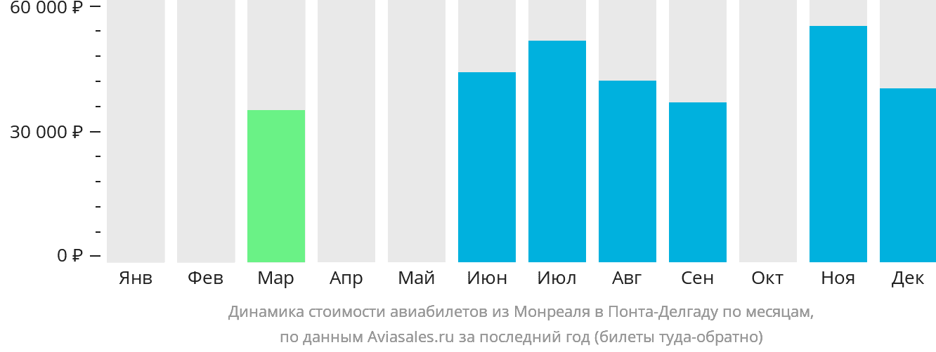 Динамика стоимости авиабилетов из Монреаля в Понта-Делгаду по месяцам