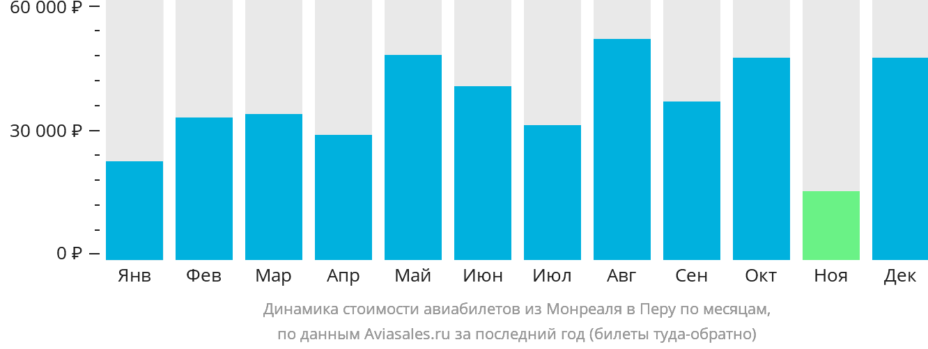 Динамика стоимости авиабилетов из Монреаля в Перу по месяцам