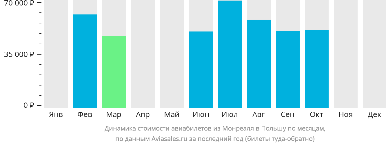 Динамика стоимости авиабилетов из Монреаля в Польшу по месяцам