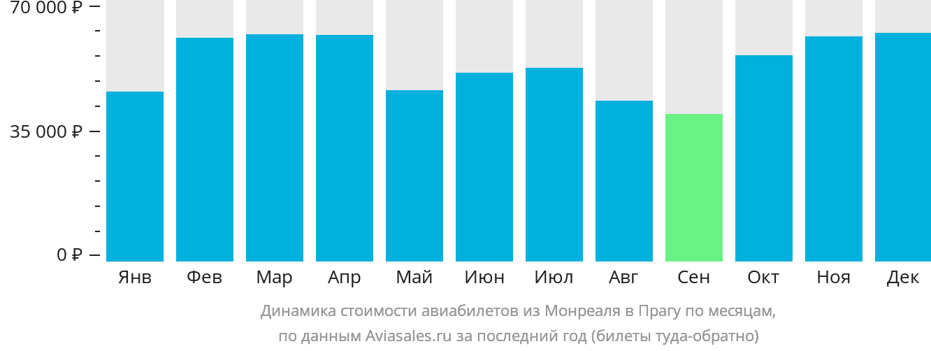 Динамика стоимости авиабилетов из Монреаля в Прагу по месяцам