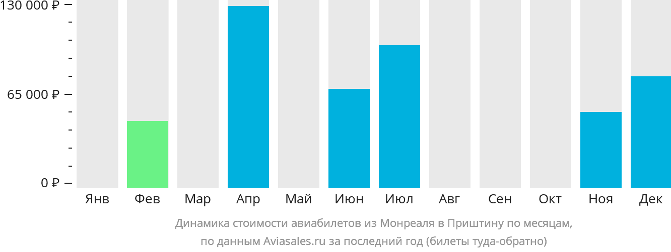 Динамика стоимости авиабилетов из Монреаля в Приштину по месяцам