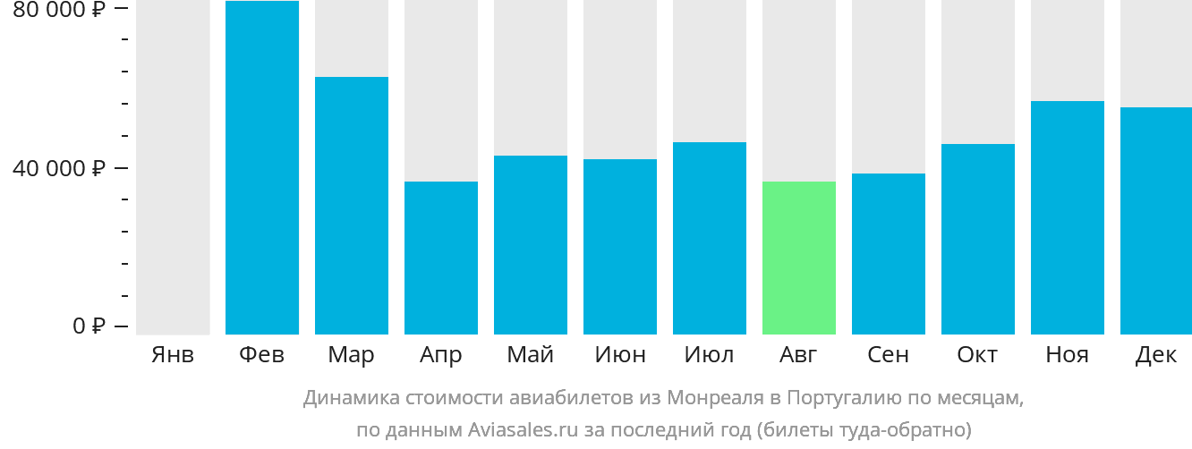 Динамика стоимости авиабилетов из Монреаля в Португалию по месяцам