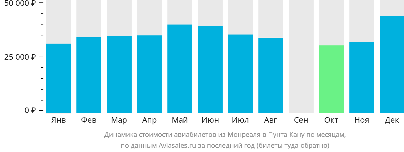 Динамика стоимости авиабилетов из Монреаля в Пунта-Кану по месяцам