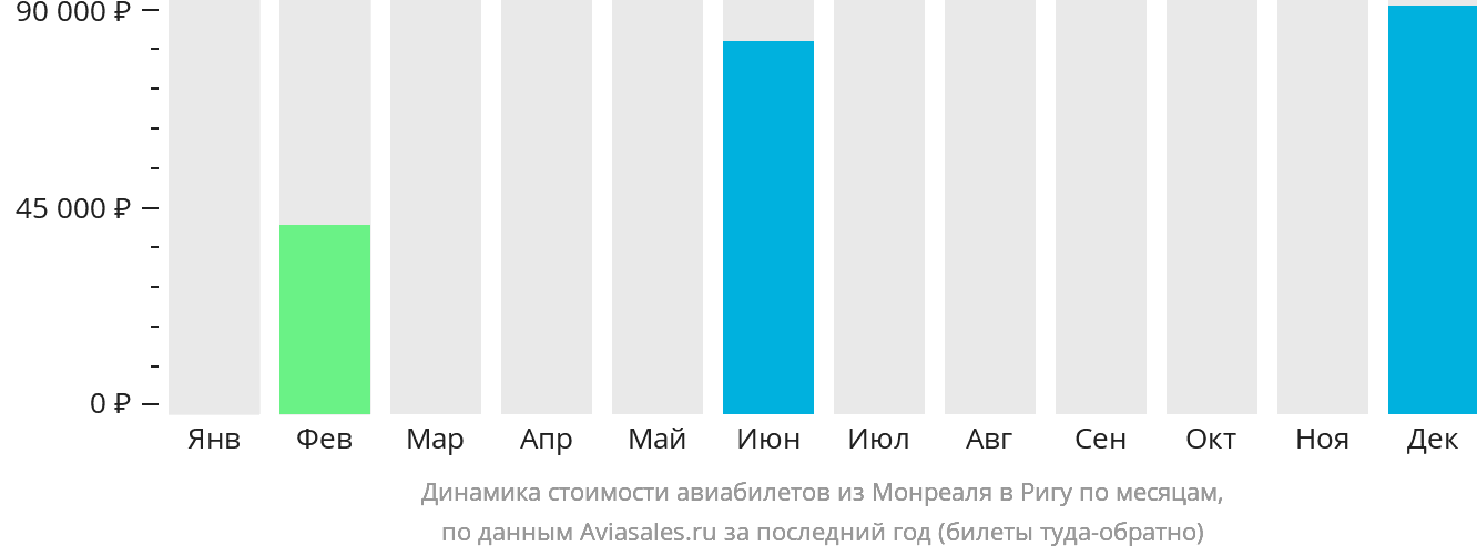 Динамика стоимости авиабилетов из Монреаля в Ригу по месяцам