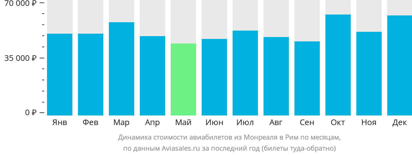 Динамика стоимости авиабилетов из Монреаля в Рим по месяцам