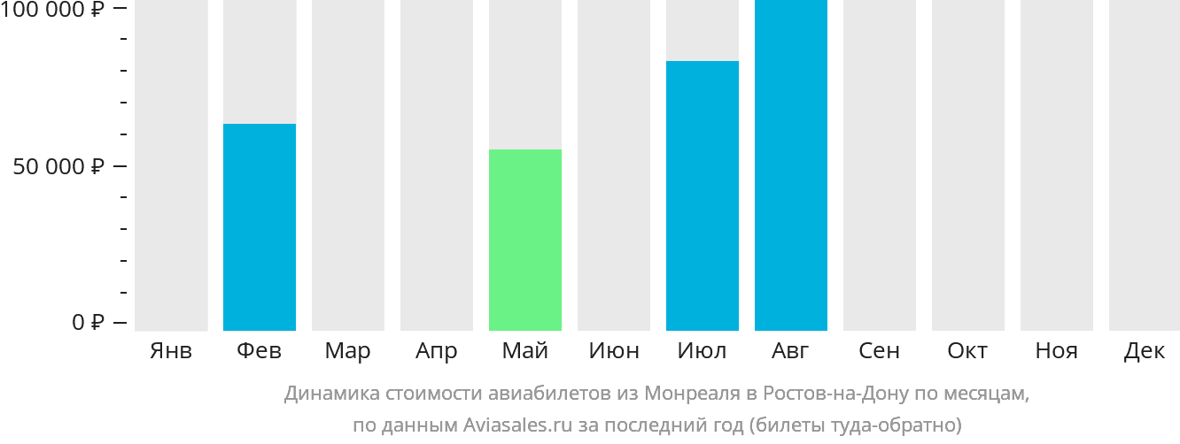 Динамика стоимости авиабилетов из Монреаля в Ростов-на-Дону по месяцам