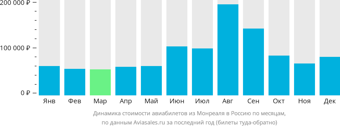 Динамика стоимости авиабилетов из Монреаля в Россию по месяцам
