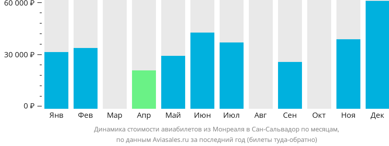 Динамика стоимости авиабилетов из Монреаля в Сан-Сальвадор по месяцам