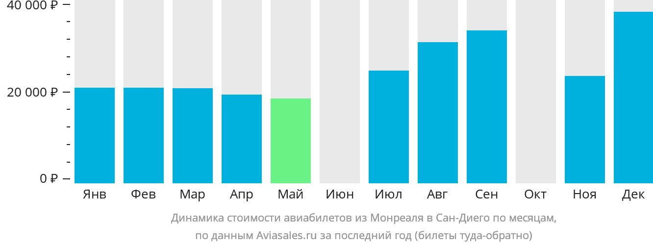 Динамика стоимости авиабилетов из Монреаля в Сан-Диего по месяцам