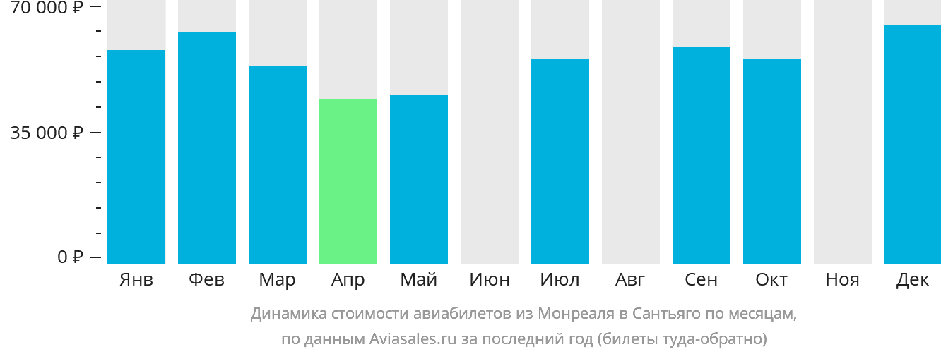 Динамика стоимости авиабилетов из Монреаля в Сантьяго по месяцам
