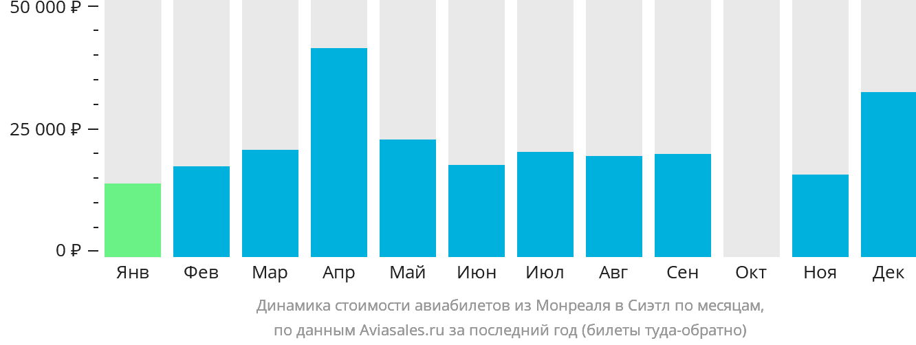 Динамика стоимости авиабилетов из Монреаля в Сиэтл по месяцам