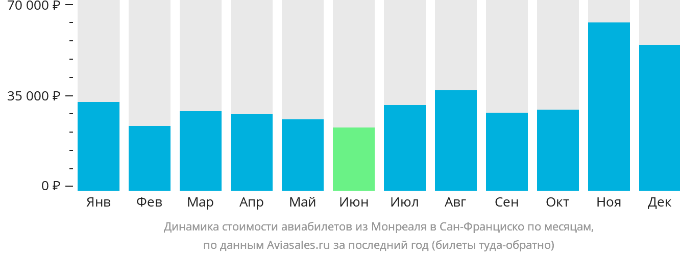 Динамика стоимости авиабилетов из Монреаля в Сан-Франциско по месяцам