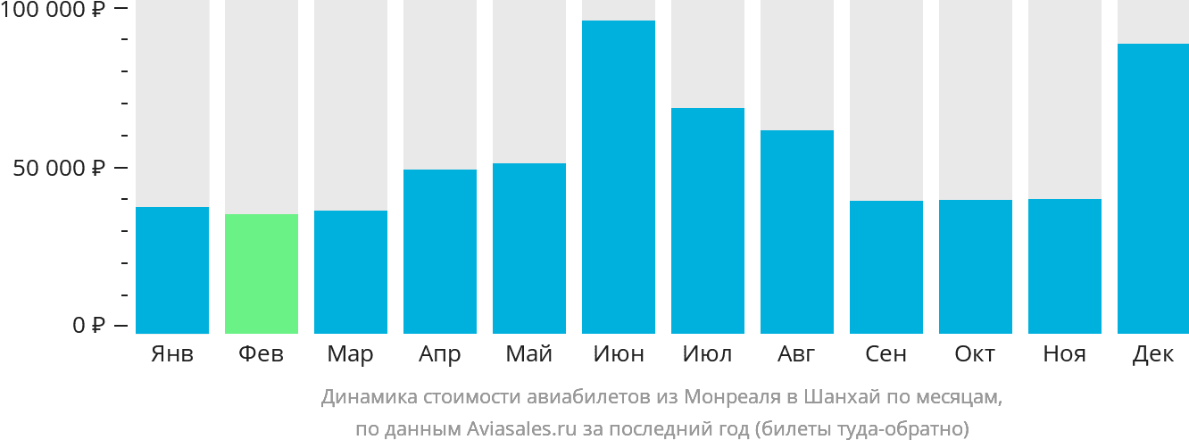 Динамика стоимости авиабилетов из Монреаля в Шанхай по месяцам