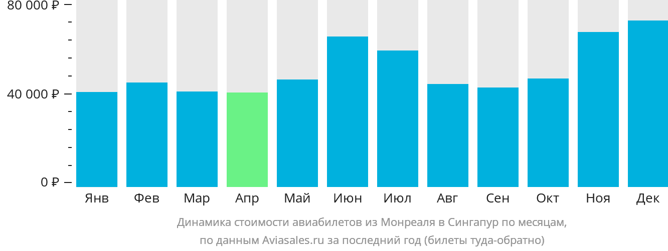 Динамика стоимости авиабилетов из Монреаля в Сингапур по месяцам