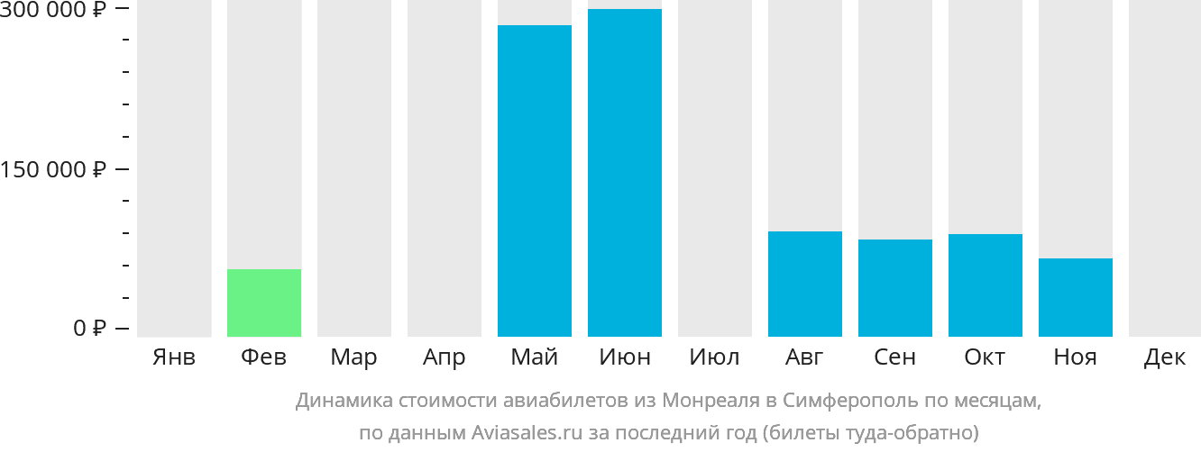 Динамика стоимости авиабилетов из Монреаля в Симферополь по месяцам