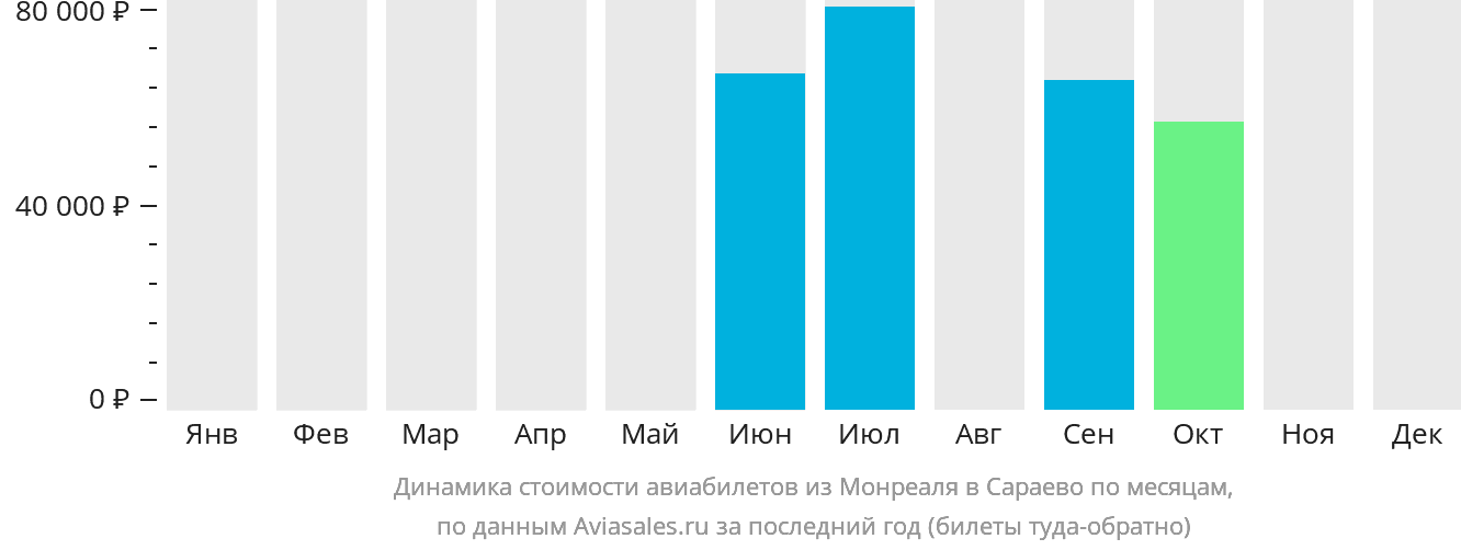 Динамика стоимости авиабилетов из Монреаля в Сараево по месяцам
