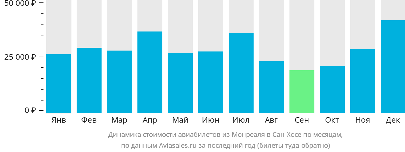 Динамика стоимости авиабилетов из Монреаля в Сан-Хосе по месяцам