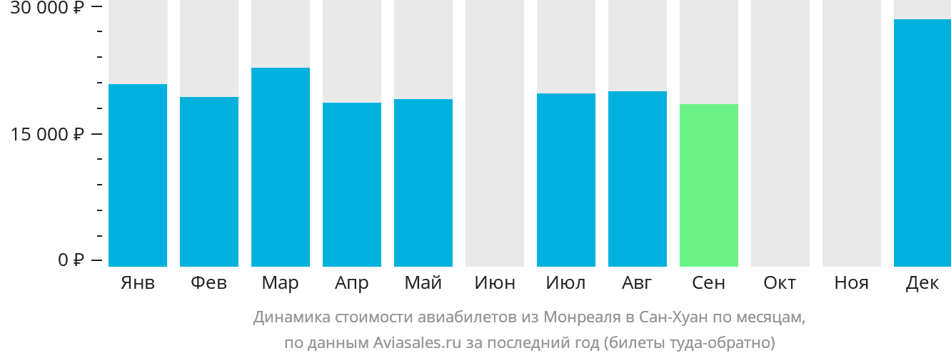 Динамика стоимости авиабилетов из Монреаля в Сан-Хуан по месяцам