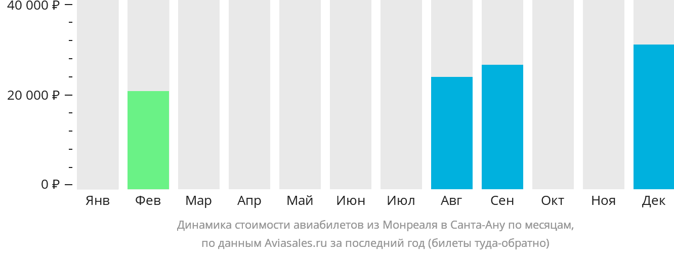Динамика стоимости авиабилетов из Монреаля в Санта-Ану по месяцам