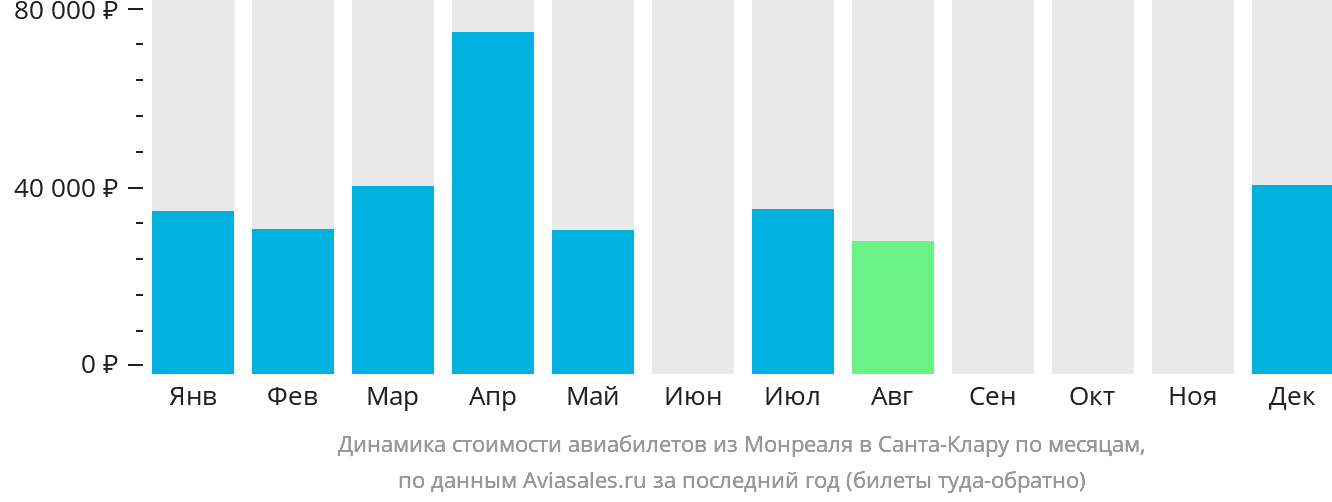 Динамика стоимости авиабилетов из Монреаля в Санта-Клару по месяцам