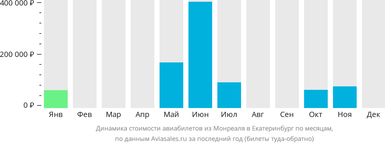 Динамика стоимости авиабилетов из Монреаля в Екатеринбург по месяцам