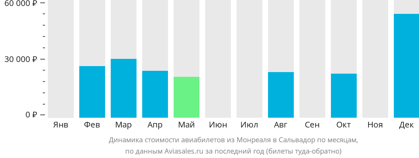 Динамика стоимости авиабилетов из Монреаля в Сальвадор по месяцам