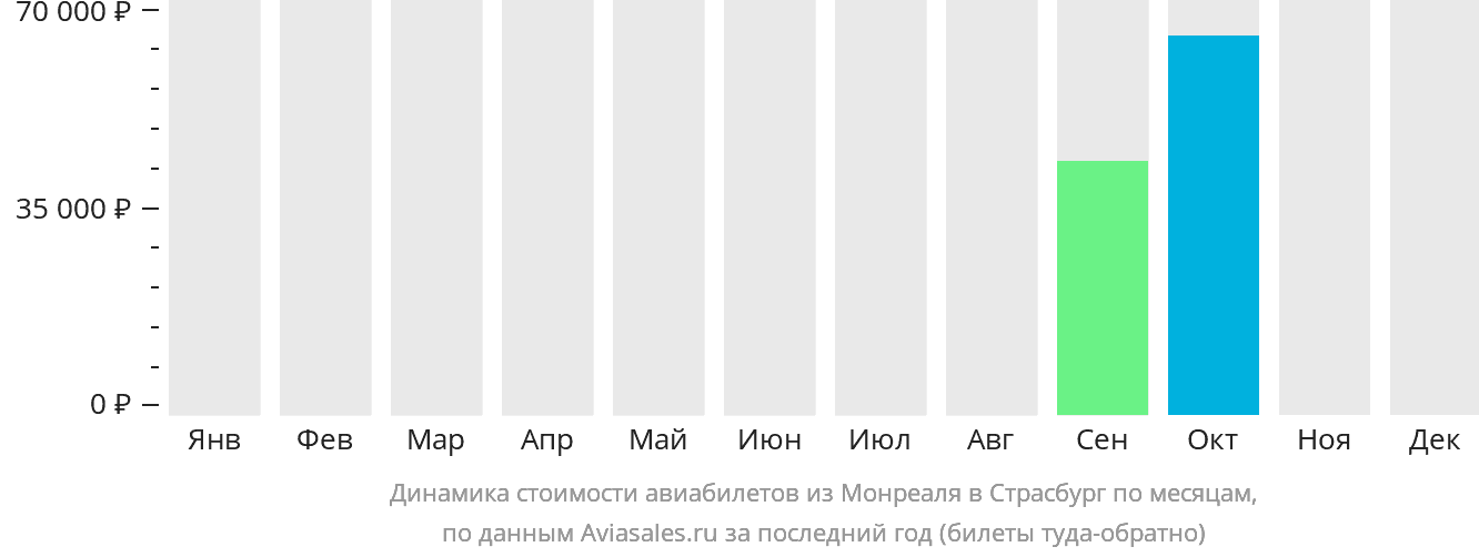 Динамика стоимости авиабилетов из Монреаля в Страсбург по месяцам