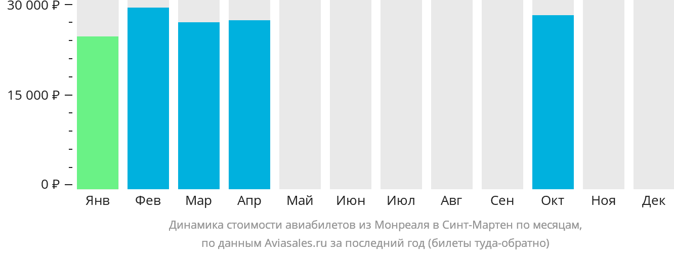 Динамика стоимости авиабилетов из Монреаля на Синт-Мартен по месяцам