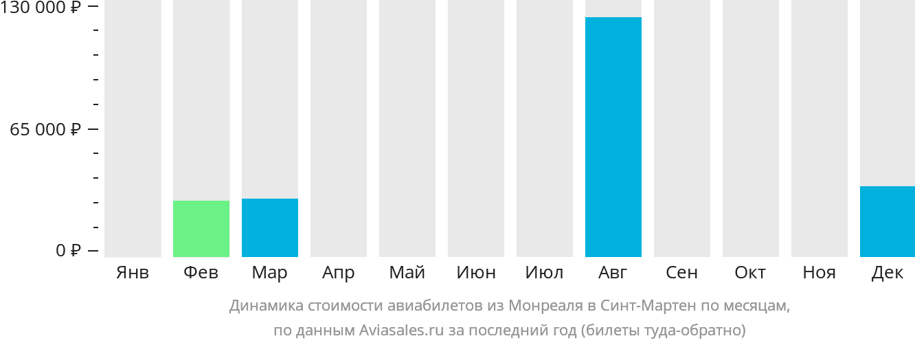 Динамика стоимости авиабилетов из Монреаля в Синт-Мартен по месяцам