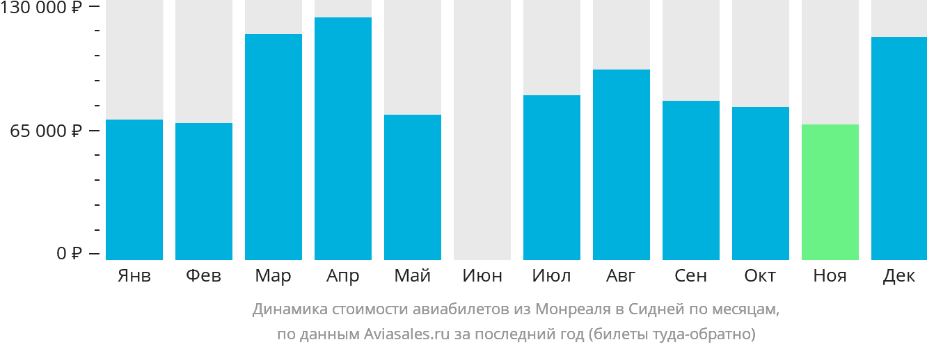 Динамика стоимости авиабилетов из Монреаля в Сидней по месяцам
