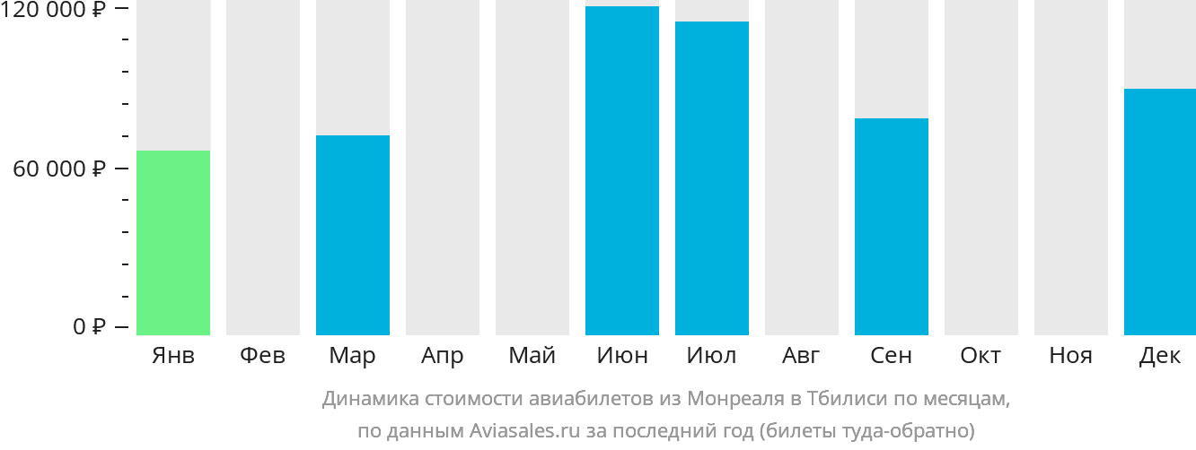 Динамика стоимости авиабилетов из Монреаля в Тбилиси по месяцам
