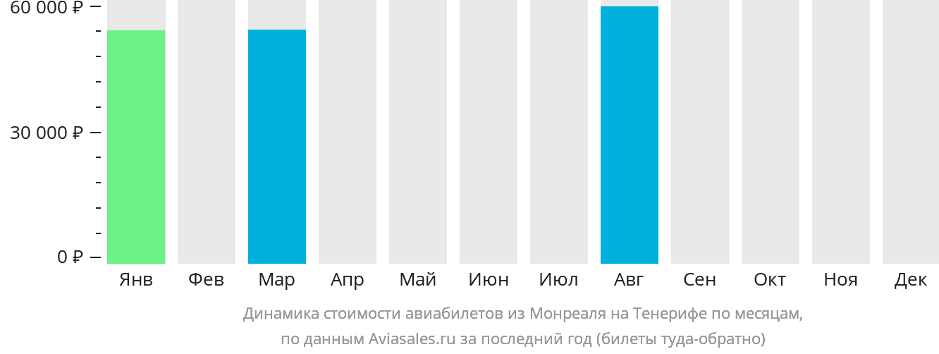 Динамика стоимости авиабилетов из Монреаля на Тенерифе по месяцам