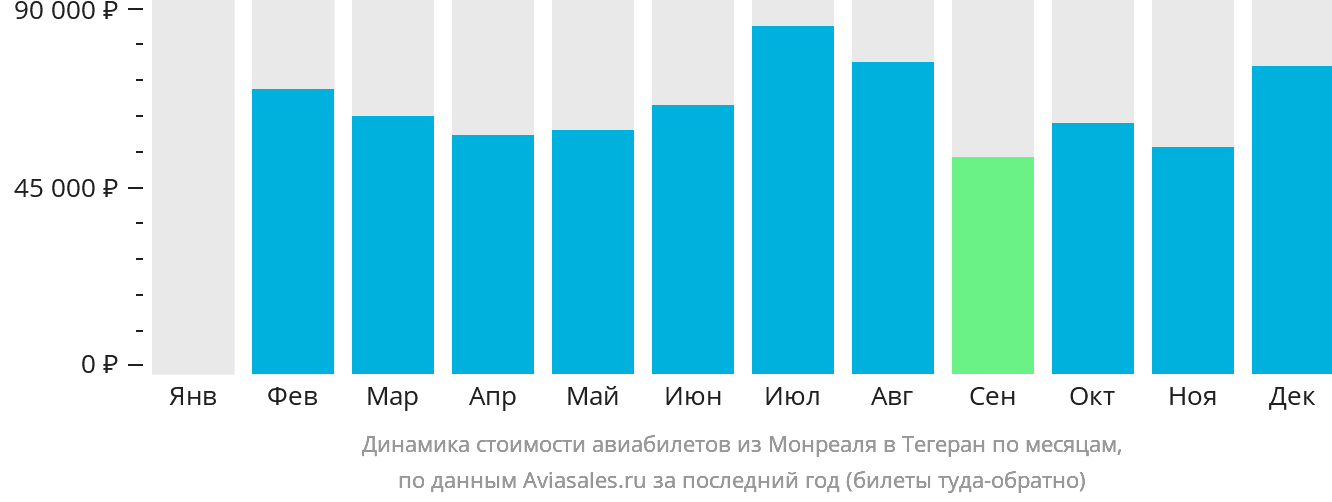 Динамика стоимости авиабилетов из Монреаля в Тегеран по месяцам