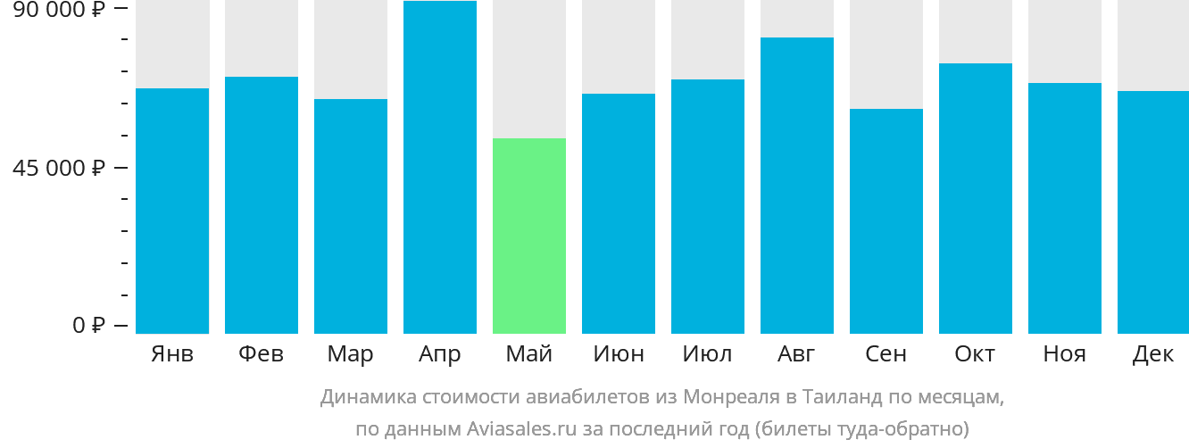 Динамика стоимости авиабилетов из Монреаля в Таиланд по месяцам