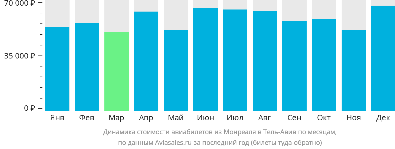 Динамика стоимости авиабилетов из Монреаля в Тель-Авив по месяцам